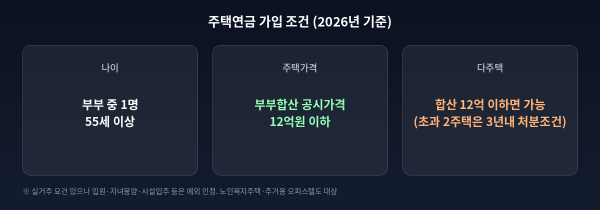 주택연금 가입 조건 (2026년 기준)